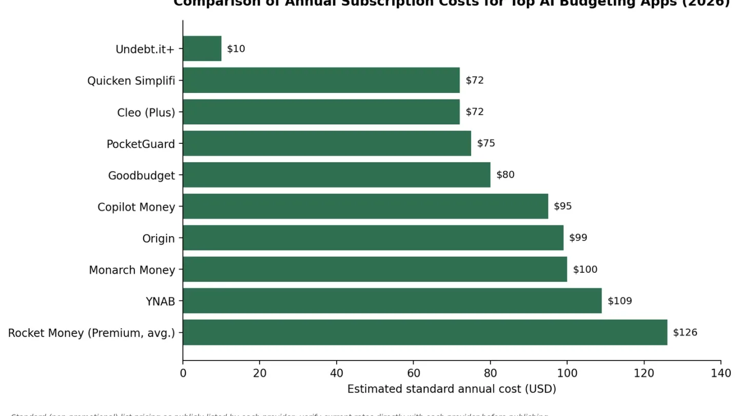 Bar chart comparing estimated annual subscription costs of top AI budgeting apps, from $10 for Undebt.it+ to $126 for Rocket Money