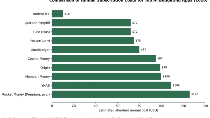 Bar chart comparing estimated annual subscription costs of top AI budgeting apps, from $10 for Undebt.it+ to $126 for Rocket Money