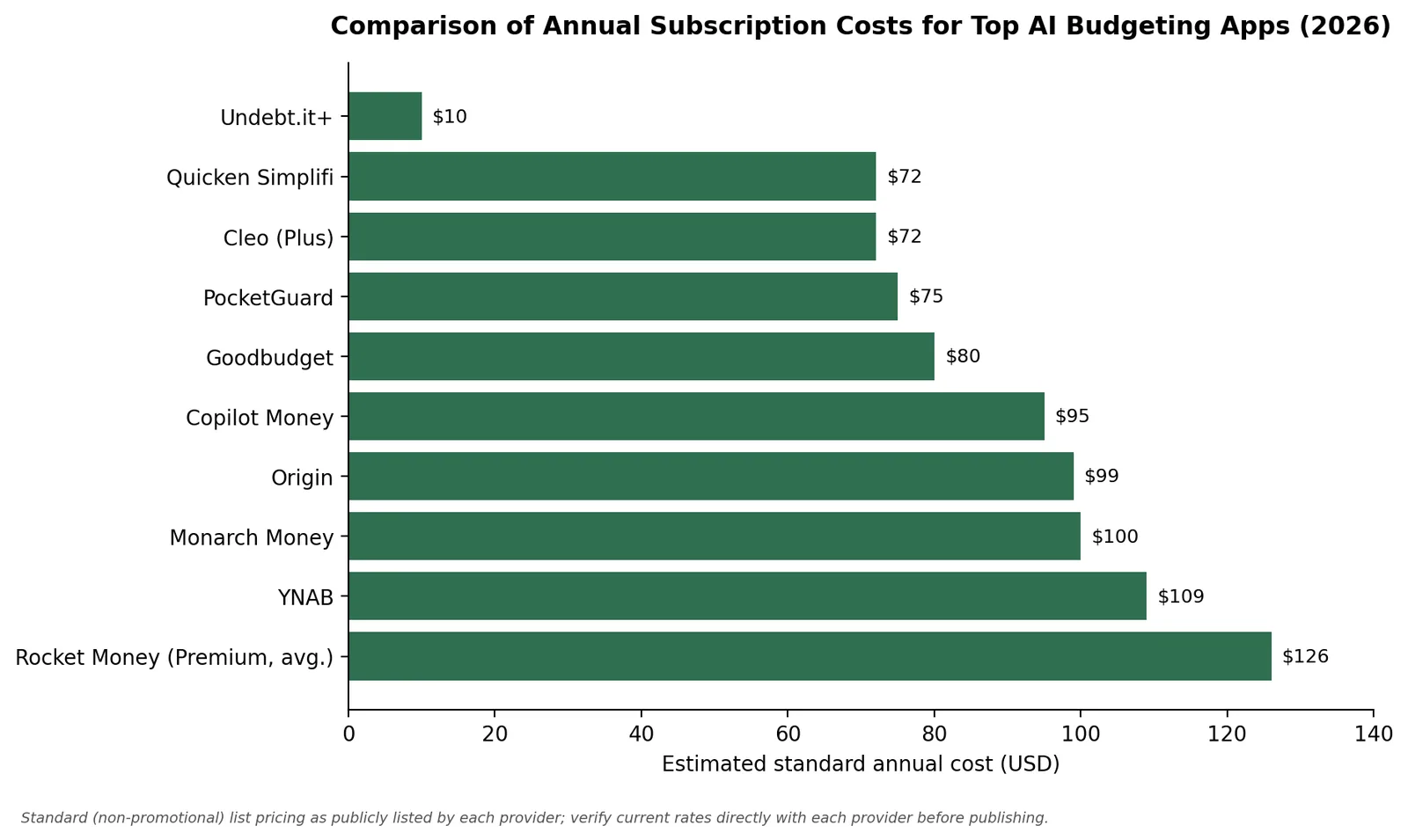Bar chart comparing estimated annual subscription costs of top AI budgeting apps, from $10 for Undebt.it+ to $126 for Rocket Money