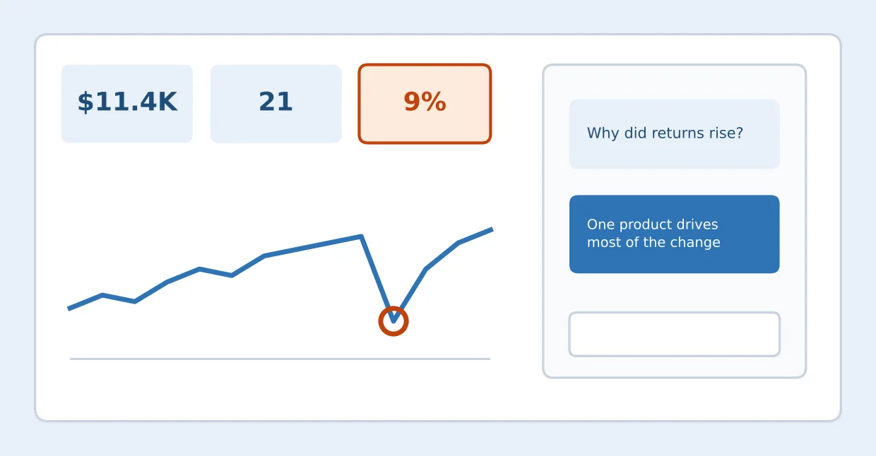 AI dashboard showing anomaly alert: a line chart with one circled dip beside a chat panel answering why returns rose.