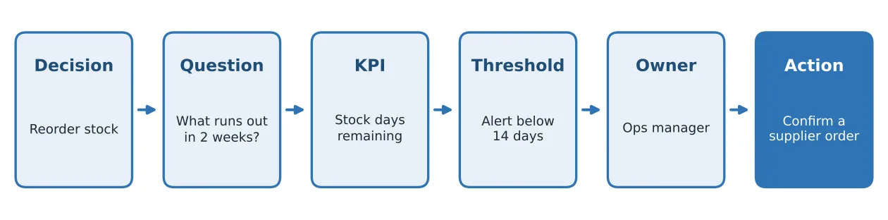 Flow diagram: decision, question, KPI, threshold, owner, action, with the example reorder stock, stock days remaining, alert below 14 days, ops manager, confirm a supplier order.