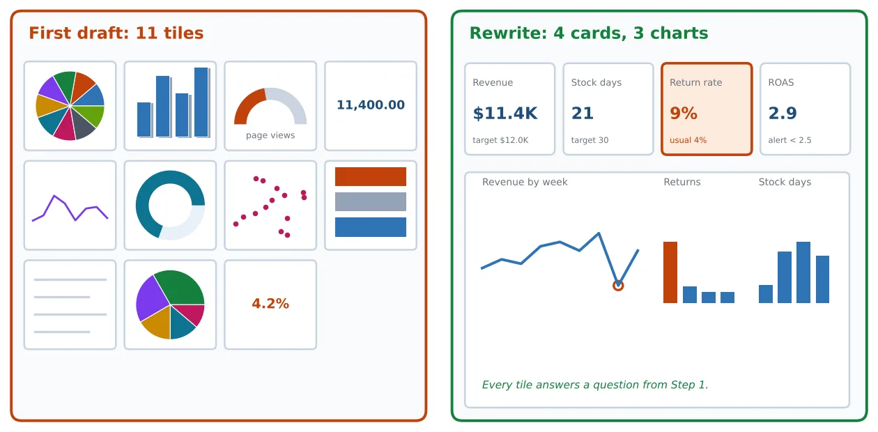 Side-by-side dashboard layouts: a first draft with eleven mixed charts including a nine-slice pie, a 3D bar chart and a gauge, next to a rewrite with four KPI cards and three simple charts.