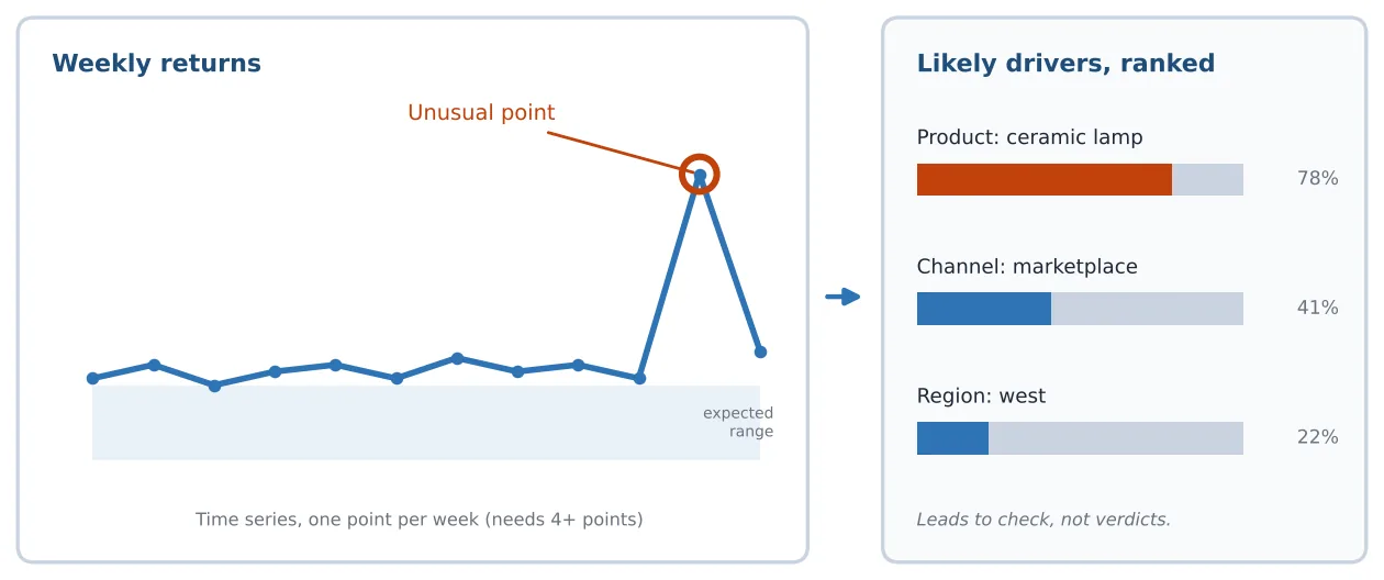 Illustration of anomaly detection: a weekly returns line chart with one circled spike, beside a ranked list of likely drivers led by the ceramic lamp product. Hypothetical values.