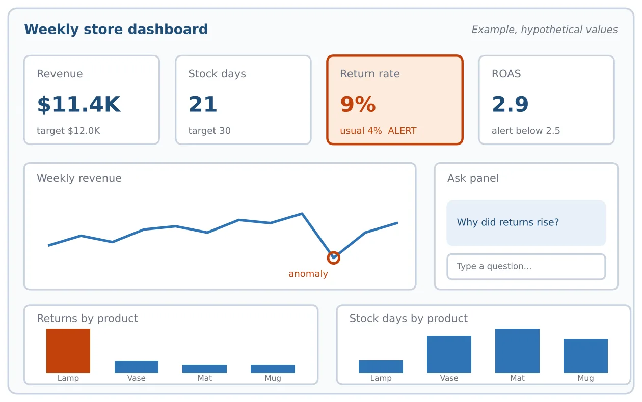 Example AI dashboard layout with four KPI cards, a weekly revenue line chart with an anomaly marker, an ask panel reading Why did returns rise, and two bar charts by product. Hypothetical values.