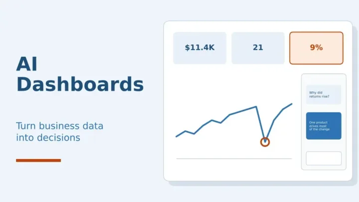 AI dashboard for a small business with KPI cards, a trend line and a plain-English question panel