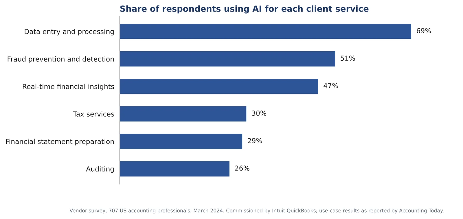 Bar chart of AI use cases among 707 US accounting professionals in a 2024 Intuit QuickBooks vendor survey