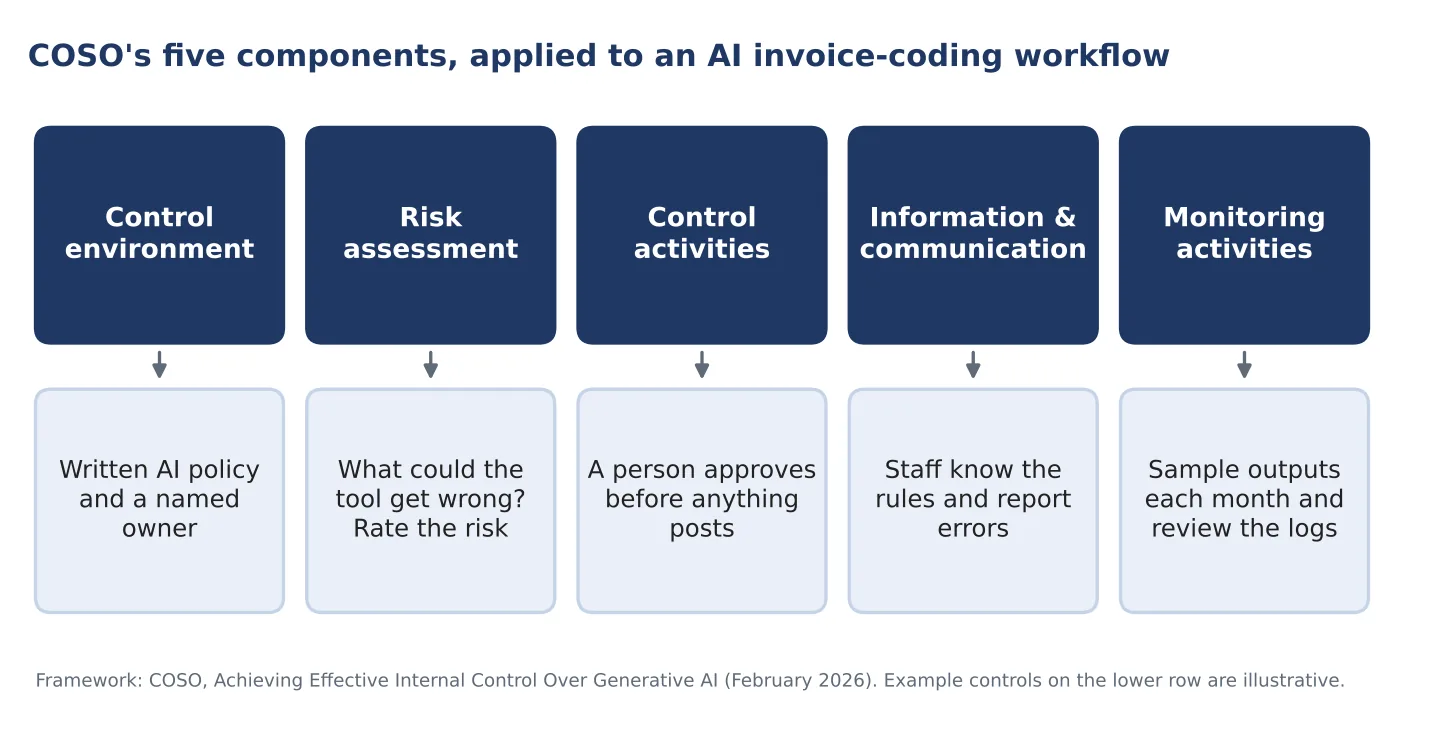 Diagram of the five COSO components applied to an AI invoice-coding workflow