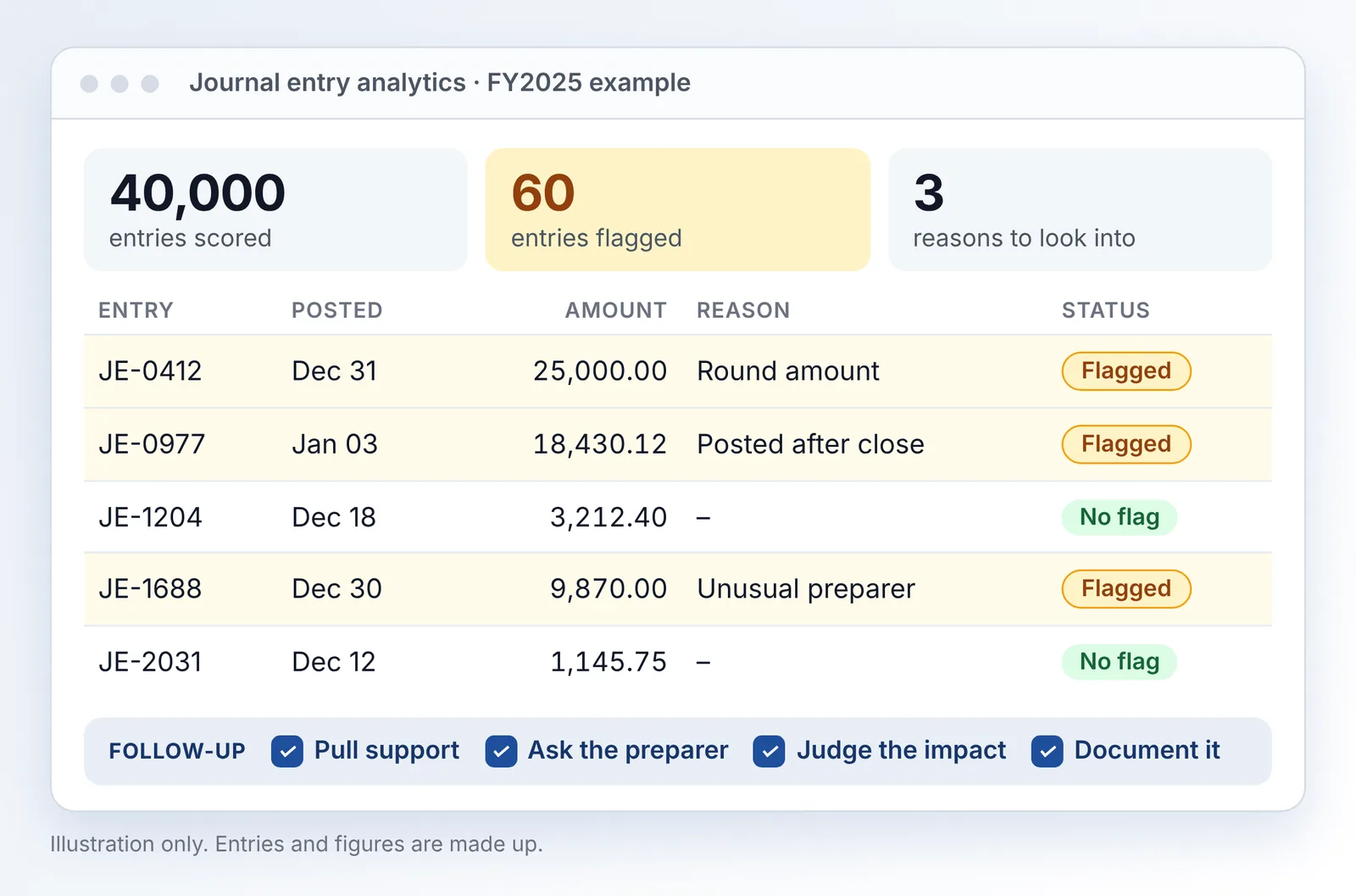 AI in auditing journal entry analytics: a dashboard showing 40,000 entries scored and 60 flagged, with a four-step auditor follow-up checklist. Illustration with made-up data.