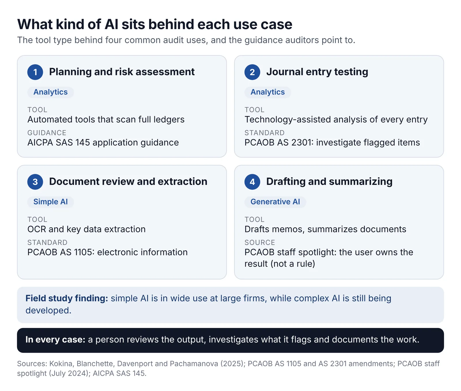 Diagram of four audit use cases and the tool type behind each: planning and risk assessment (analytics, SAS 145 guidance), journal entry testing (technology-assisted analysis, PCAOB AS 2301), document review and extraction (simple AI such as OCR, PCAOB AS 1105), and drafting and summarizing (generative AI, PCAOB staff spotlight). A person reviews, investigates and documents in every case.