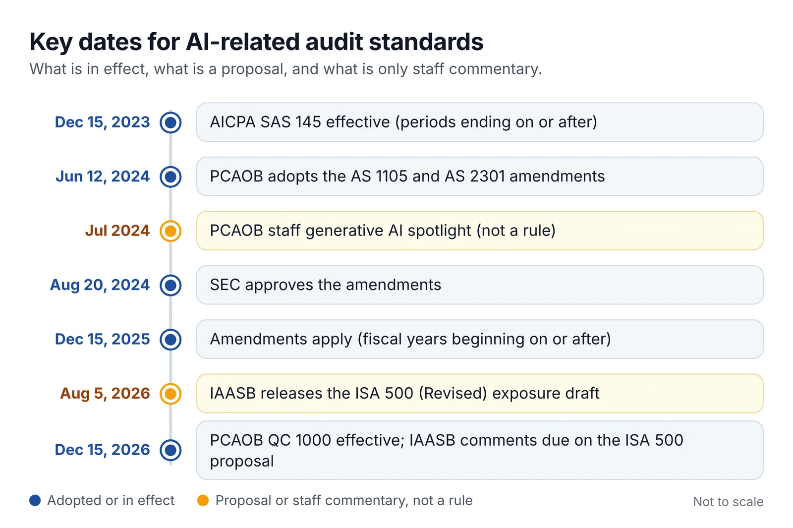 Timeline of key dates: AICPA SAS 145 effective December 15, 2023; PCAOB adopts AS 1105 and AS 2301 amendments June 12, 2024; PCAOB staff generative AI spotlight July 2024 (not a rule); SEC approves the amendments August 20, 2024; amendments apply to fiscal years beginning on or after December 15, 2025; IAASB releases ISA 500 (Revised) exposure draft August 5, 2026 (proposal); PCAOB QC 1000 effective and IAASB comments due December 15, 2026.