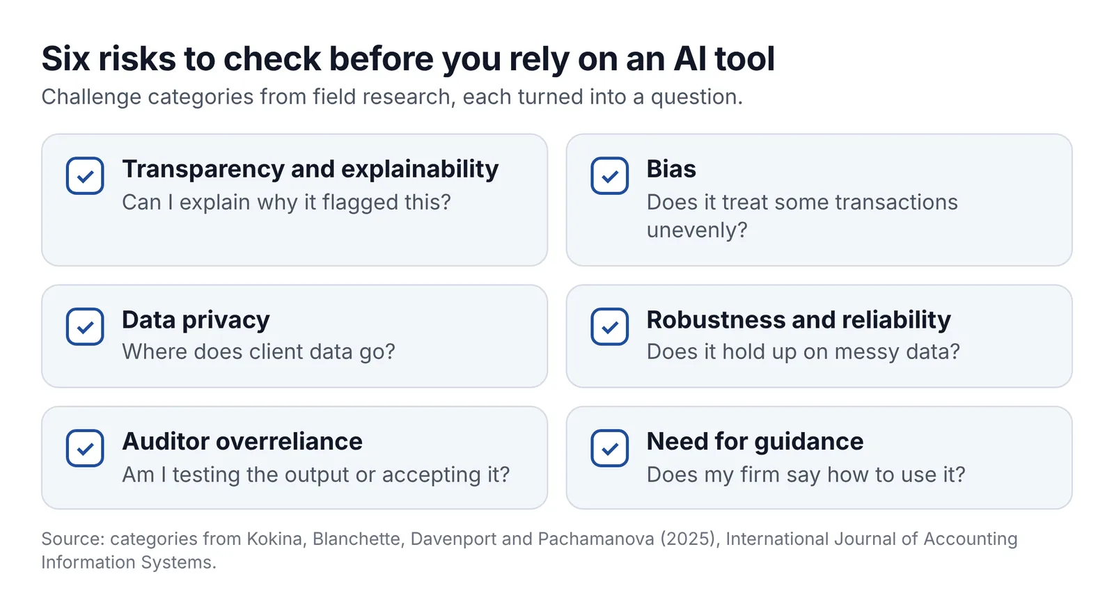Checklist of six AI risks auditors own, each with a question to ask: transparency and explainability (can I explain why it flagged this?); bias (does it treat some transactions unevenly?); data privacy (where does client data go?); robustness and reliability (does it hold up on messy data?); auditor overreliance (am I testing the output or accepting it?); need for guidance (does my firm say how to use it?).