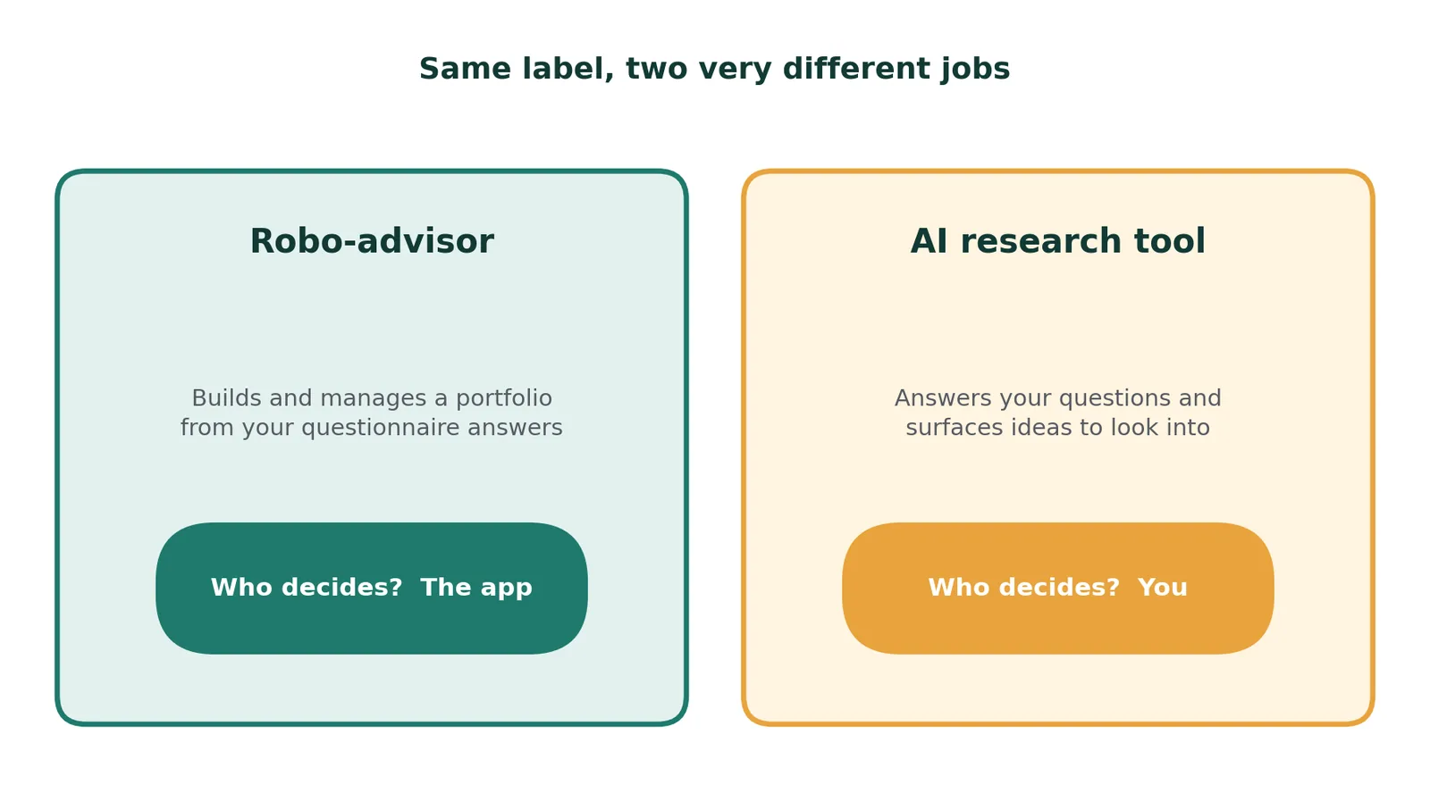Two side-by-side cards. The left card, labeled Robo-advisor, says it builds and manages a portfolio from your questionnaire answers, and that the app decides. The right card, labeled AI research tool, says it answers your questions and surfaces ideas, and that you decide.