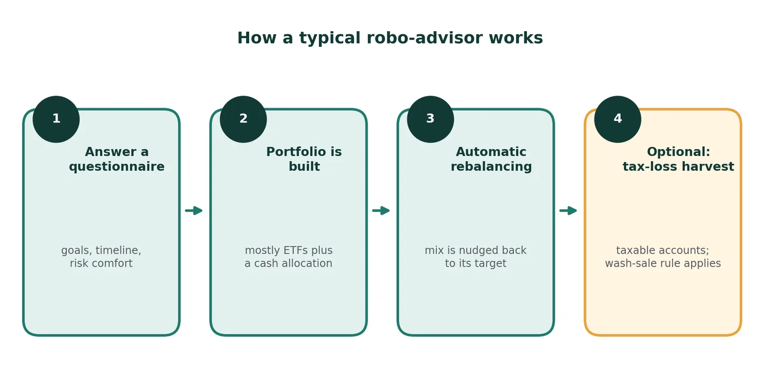 A left-to-right flow diagram with four numbered steps: 1, answer a questionnaire about goals, timeline and risk comfort; 2, the portfolio is built, mostly from ETFs plus a cash allocation; 3, automatic rebalancing nudges the mix back to its target; 4, optional tax-loss harvesting in taxable accounts, subject to the wash-sale rule.