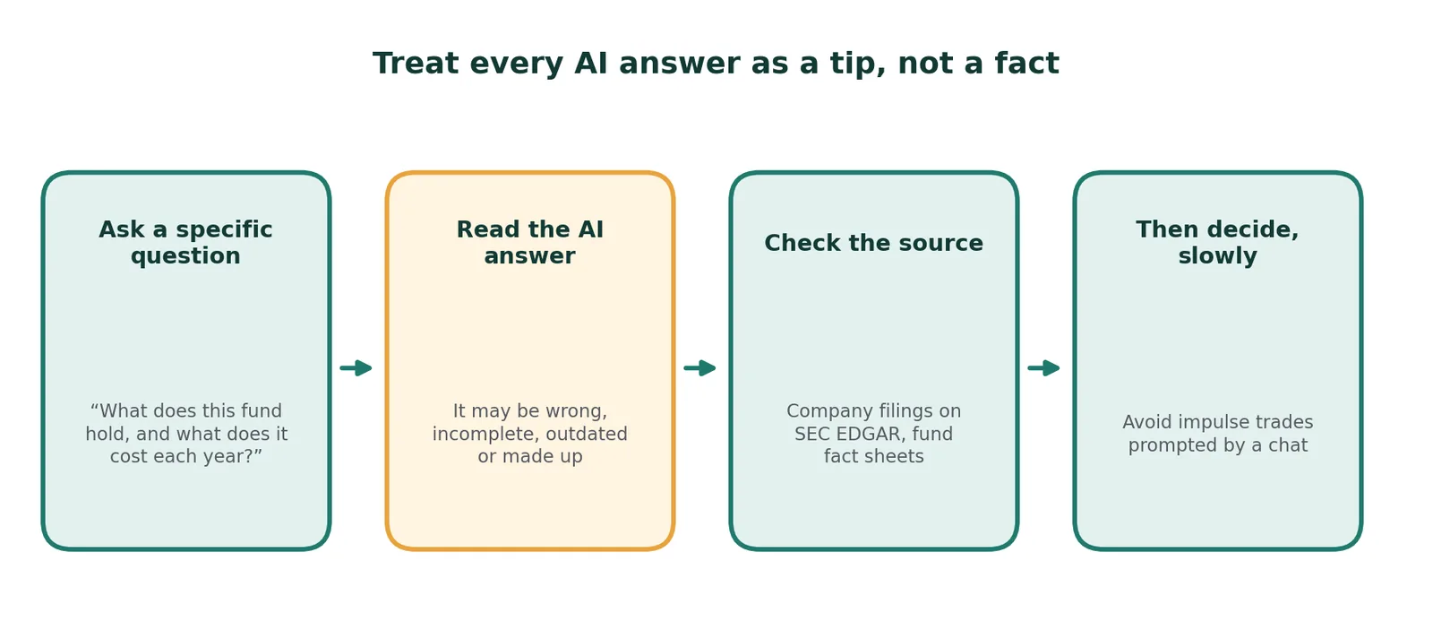 A left-to-right flow of four boxes: ask a specific question, such as what a fund holds and what it costs each year; read the AI answer, which may be wrong, incomplete, outdated or made up; check the source, such as company filings on SEC EDGAR; then decide slowly and avoid impulse trades.