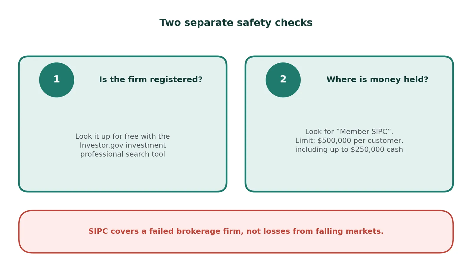 Two cards and a warning banner. Check 1: is the firm registered? Look it up free with the Investor.gov investment professional search tool. Check 2: where is money held? Look for Member SIPC, which covers up to $500,000 per customer including up to $250,000 in cash. The banner reads that SIPC covers a failed brokerage firm, not losses from falling markets.