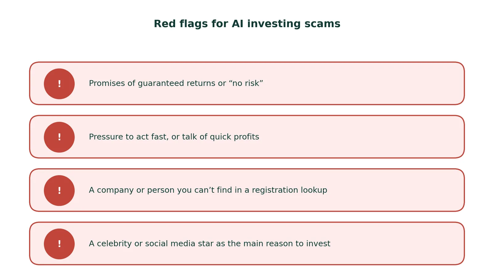 Four warning rows, each marked with an exclamation icon: promises of guaranteed returns or no risk; pressure to act fast or talk of quick profits; a company or person you cannot find in a registration lookup; and a celebrity or social media star as the main reason to invest.