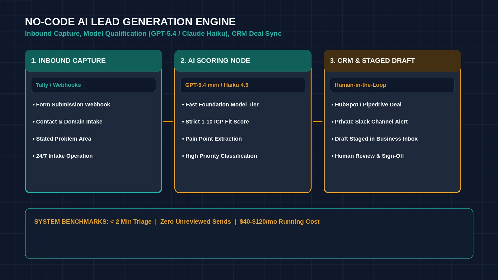 Digital workstation displaying an automated lead intake queue, AI ICP fit evaluation node, and CRM deal creation screen &mdash; illustrating no-code AI lead generation for small business