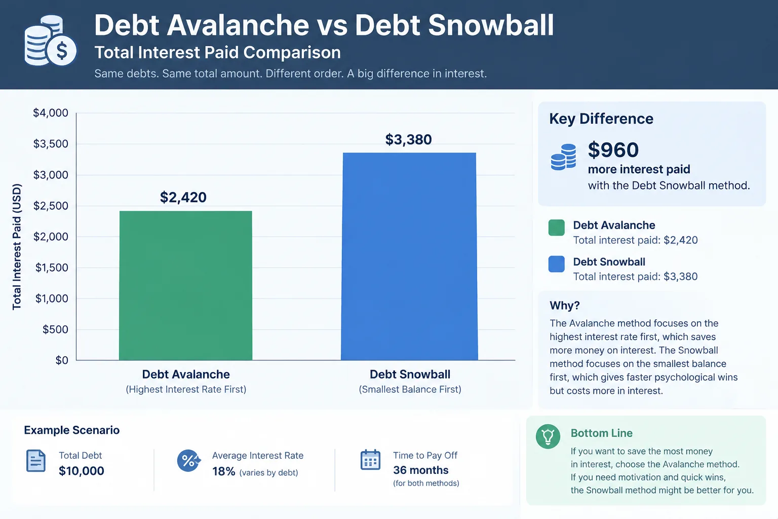 A bar chart showing the difference in interest paid between the debt avalanche and debt snowball methods