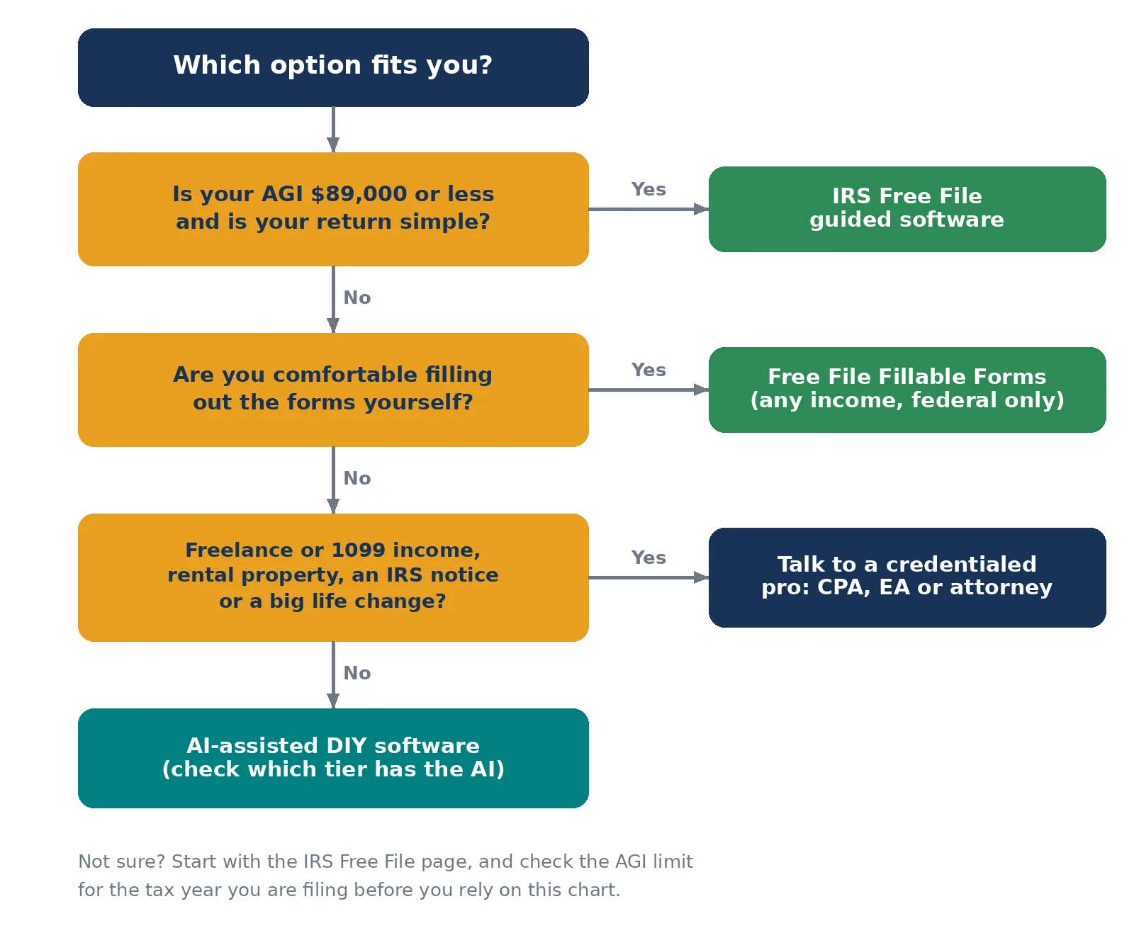Flowchart: AGI of $89,000 or less and a simple return leads to IRS Free File guided software; otherwise comfortable with forms leads to Free File Fillable Forms; otherwise freelance income, rental property, an IRS notice or a big life change leads to a CPA, EA or attorney; otherwise AI-assisted DIY software