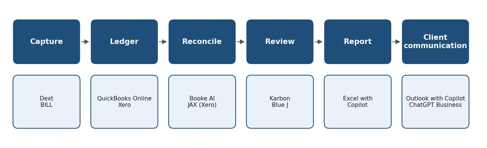 Workflow graphic showing where AI tools for accountants and bookkeepers fit: capture, ledger, reconcile, review, report and client communication