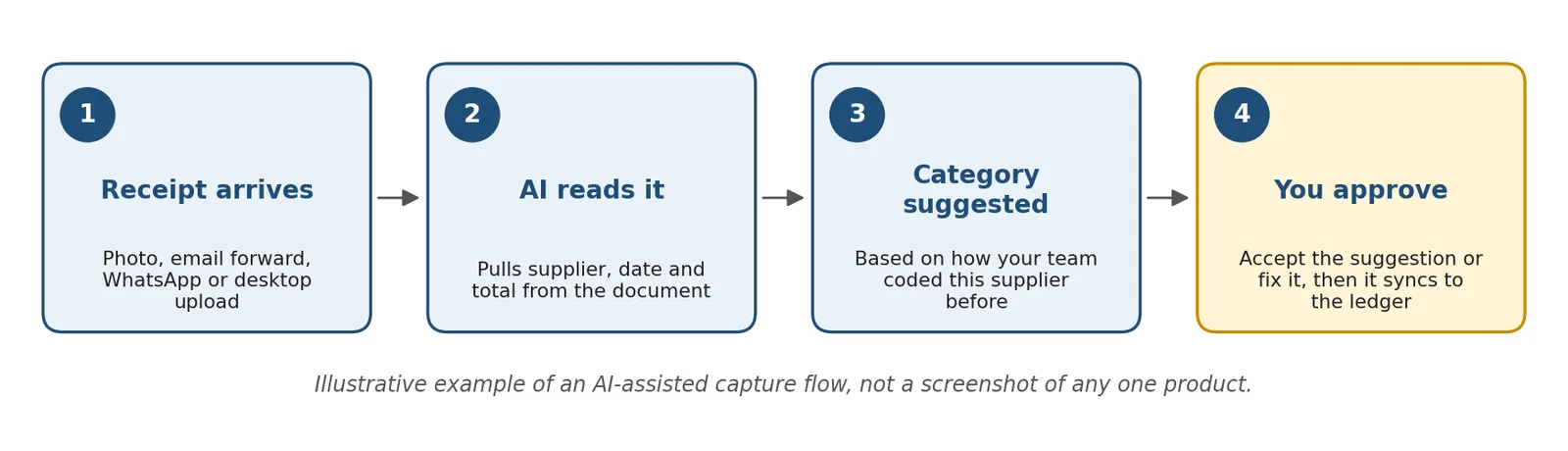 Illustrated four-step flow for AI-assisted receipt capture in an accounting practice: receipt arrives, AI reads it, category suggested, you approve