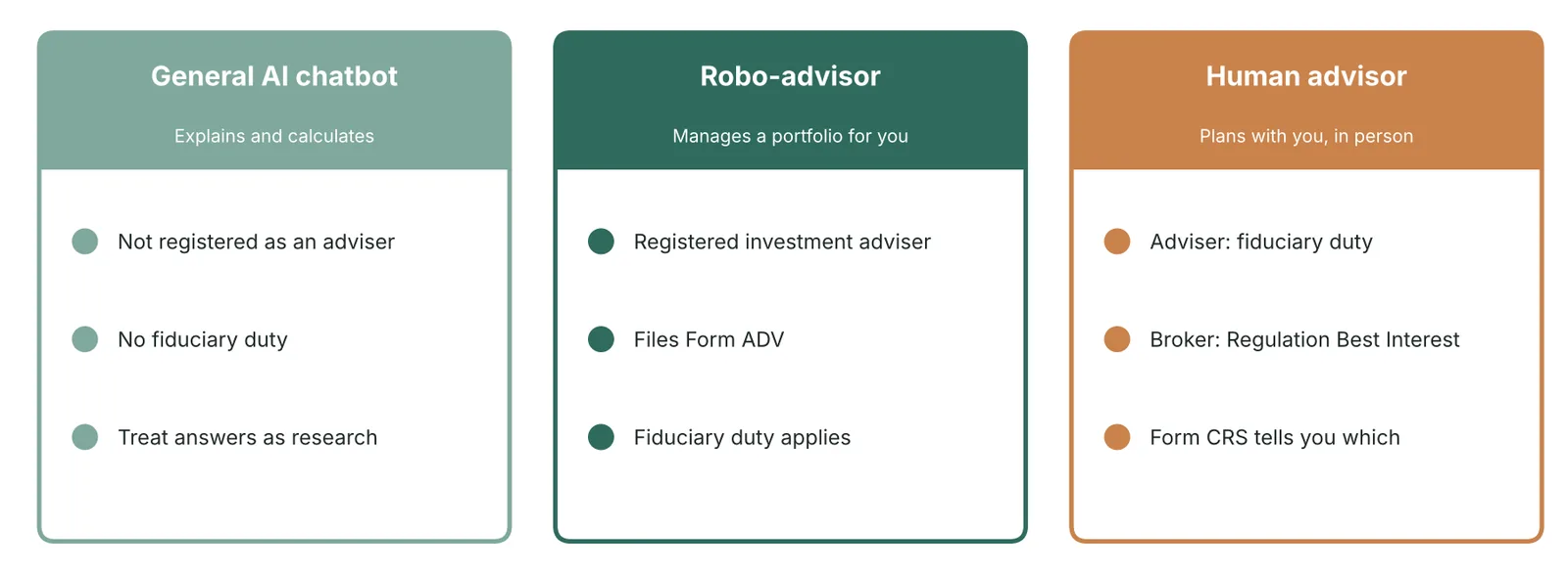 Three cards comparing a general AI chatbot, a robo-advisor and a human advisor by registration and legal duty