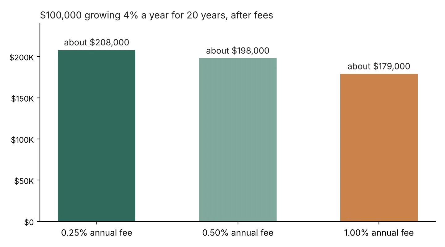 Bar chart: $100,000 at 4% for 20 years ends near $208,000 at a 0.25% fee, $198,000 at 0.50% and $179,000 at 1.00%
