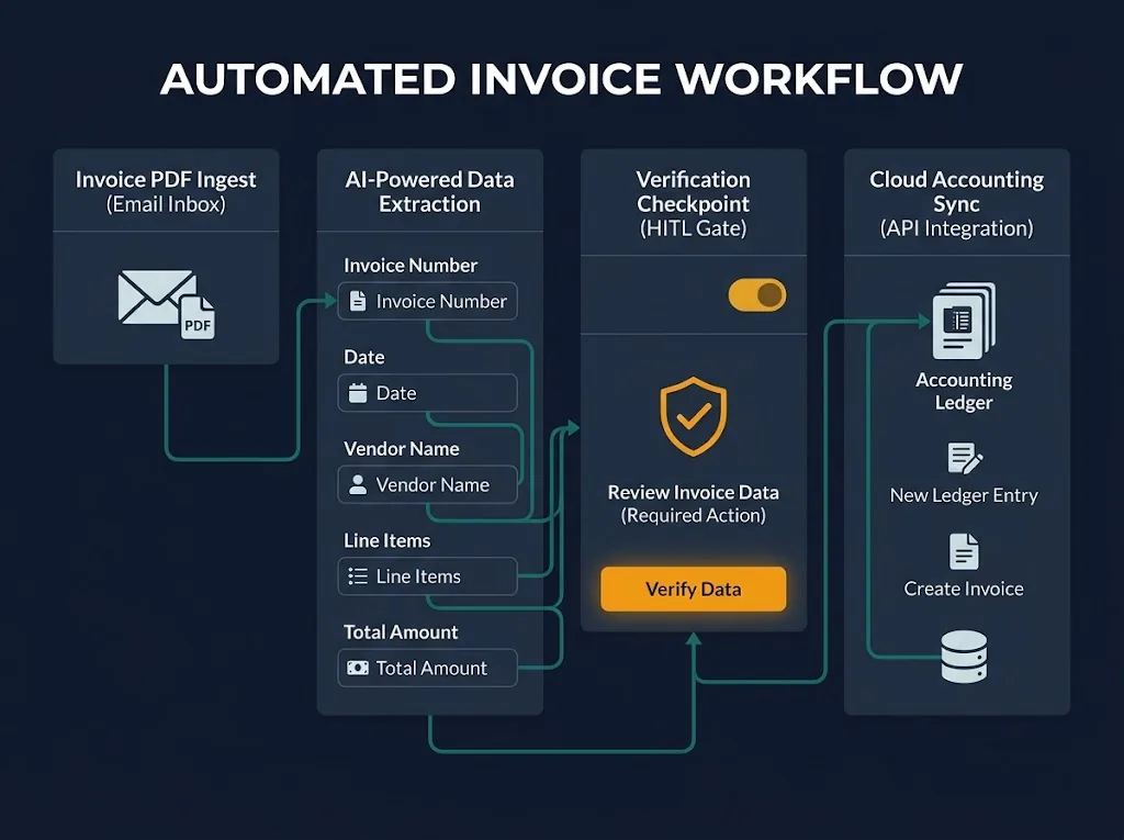 AI invoice processing workflow: incoming PDF arrives in accounts inbox, AI extracts vendor name, amount, and PO number, finance team approves in Slack, then data syncs to QuickBooks or Xero