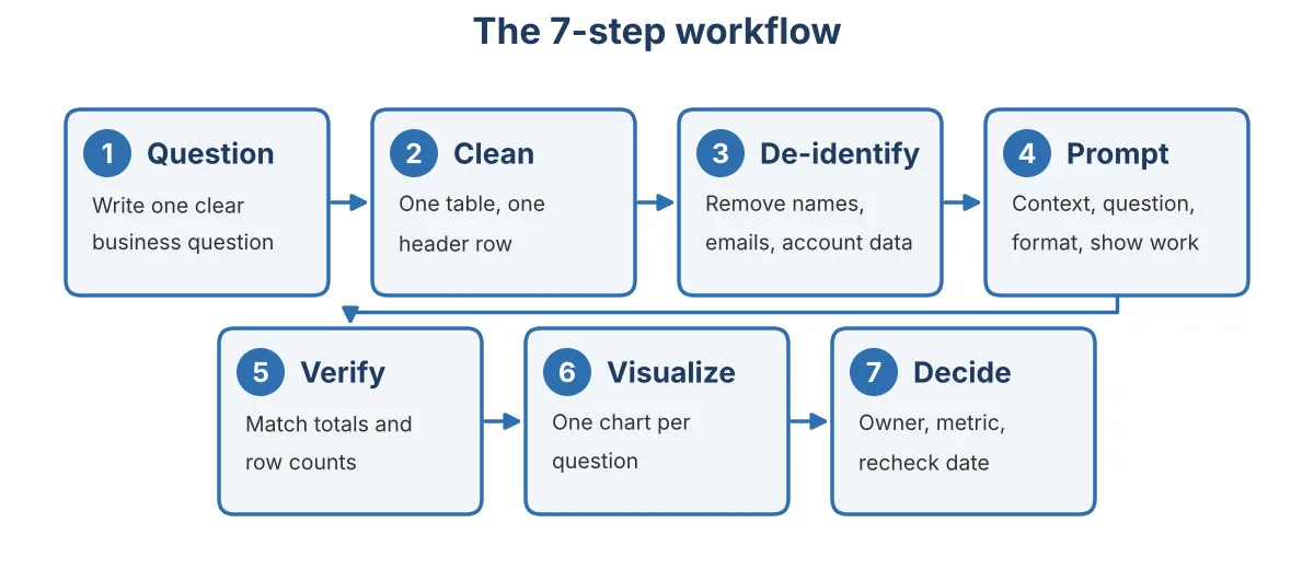 Seven connected boxes: question, clean, de-identify, prompt, verify, visualize, decide.