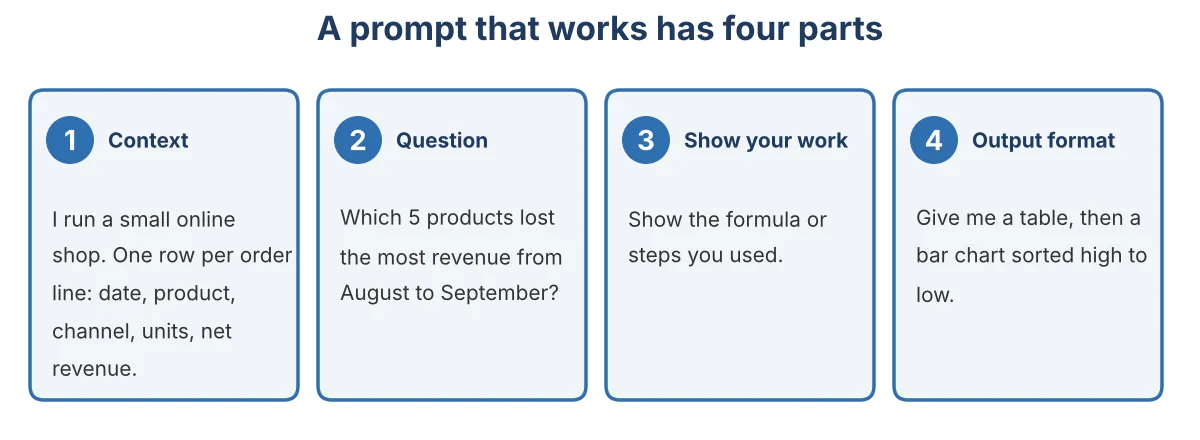 Four cards: context, question, show your work and output format, each with an example from the shop dataset.