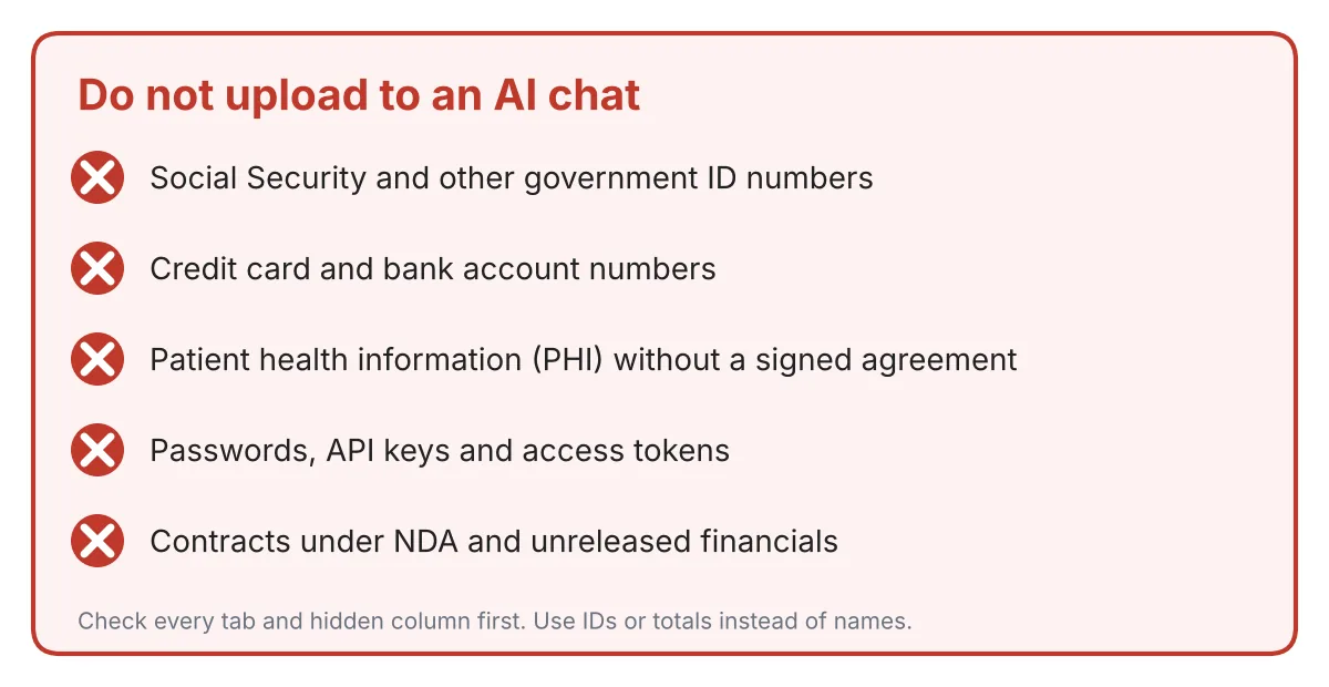 Checklist of data not to upload: government ID numbers, card and bank account numbers, patient health information, passwords and API keys, and confidential contracts or unreleased financials.