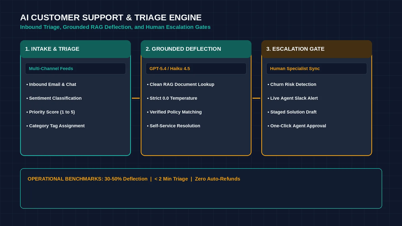 Digital workstation displaying an automated customer support triage queue, sentiment evaluation node, and ticket routing rules &mdash; illustrating how to automate customer service with AI