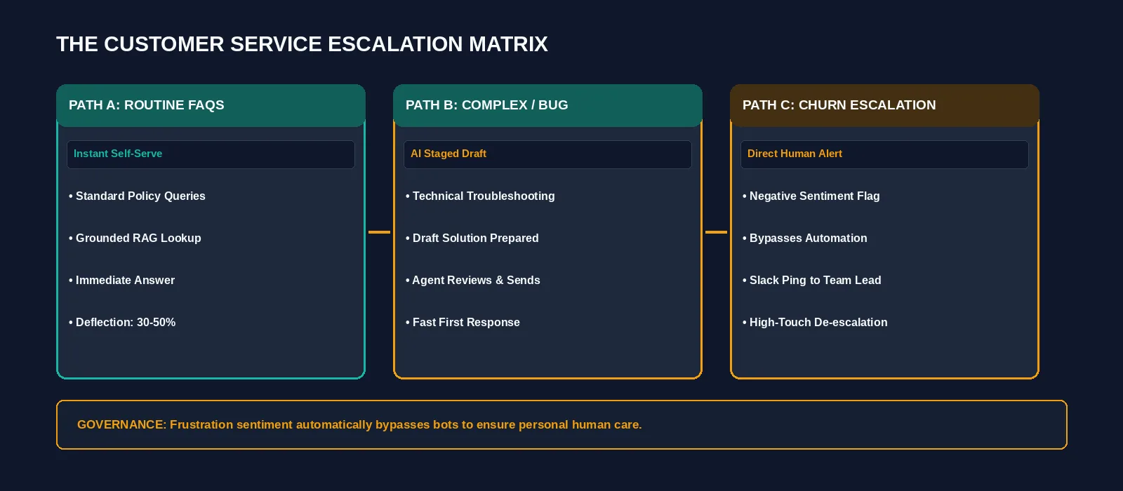Flowchart displaying intelligent support ticket routing with automated triage, sentiment analysis, and immediate human escalation gates