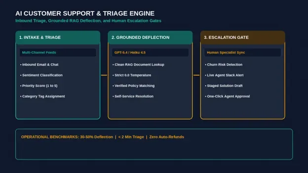 Digital workstation displaying an automated customer support triage queue, sentiment evaluation node, and ticket routing rules — illustrating how to automate customer service with AI