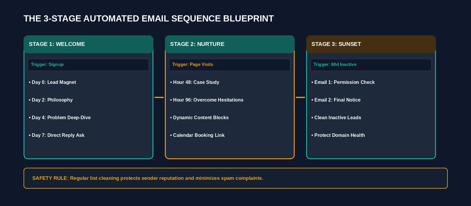 Flowchart showing a 3-stage automated email sequence with behavioral triggers, dynamic subject lines, and human approval checkpoints