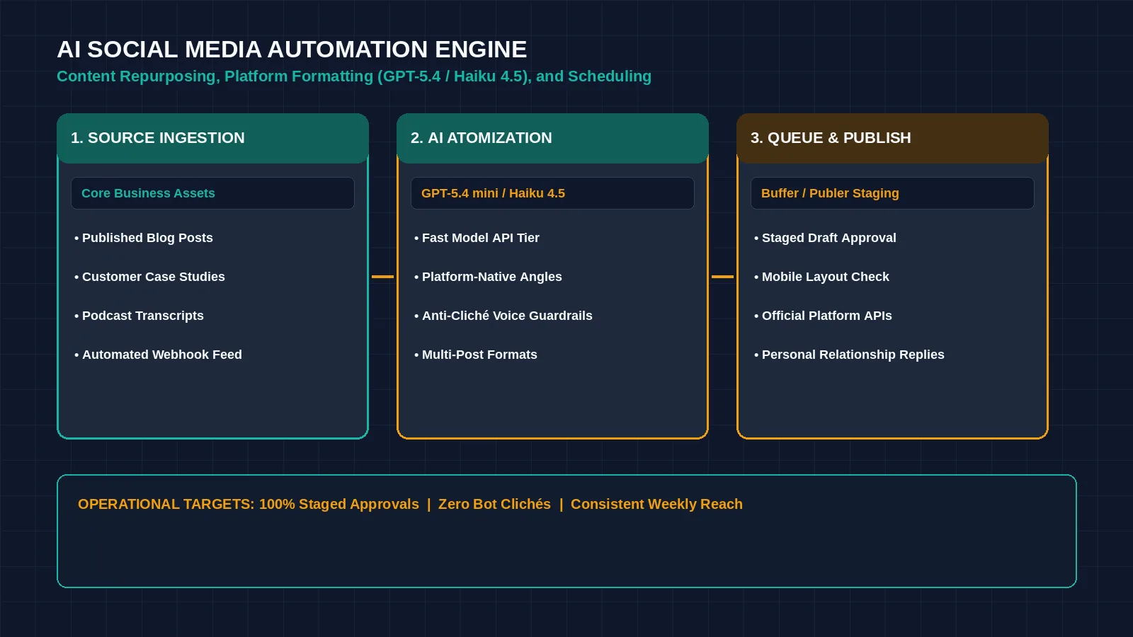 Digital workstation displaying an automated social media scheduler, AI content calendar matrix, and cross-platform repurposing queue &mdash; illustrating how to automate social media with AI