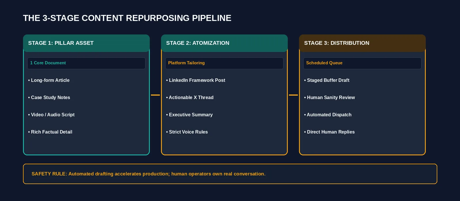 Flowchart displaying the content atomization workflow converting long-form articles into structured social media updates