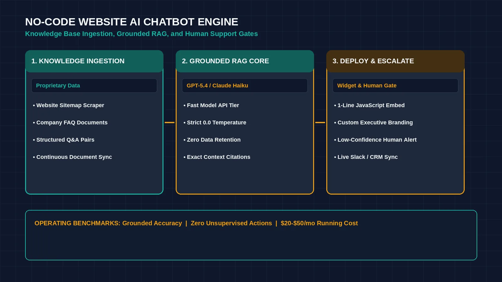 Digital workstation displaying a no-code AI website chatbot builder interface, knowledge base ingestion module, and live preview window — illustrating how to build an AI chatbot for your website