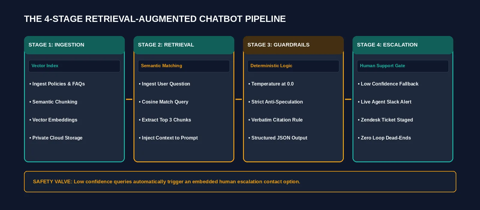 Architectural flowchart showing Stage 1 Knowledge Base Ingestion, Stage 2 RAG Retrieval Core with zero-temperature guardrails, Stage 3 Website Widget Embedding, and Stage 4 Human Support Escalation