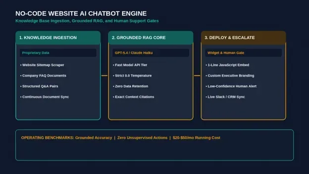 Digital workstation displaying a no-code AI website chatbot builder interface, knowledge base ingestion module, and live preview window — illustrating how to build an AI chatbot for your website