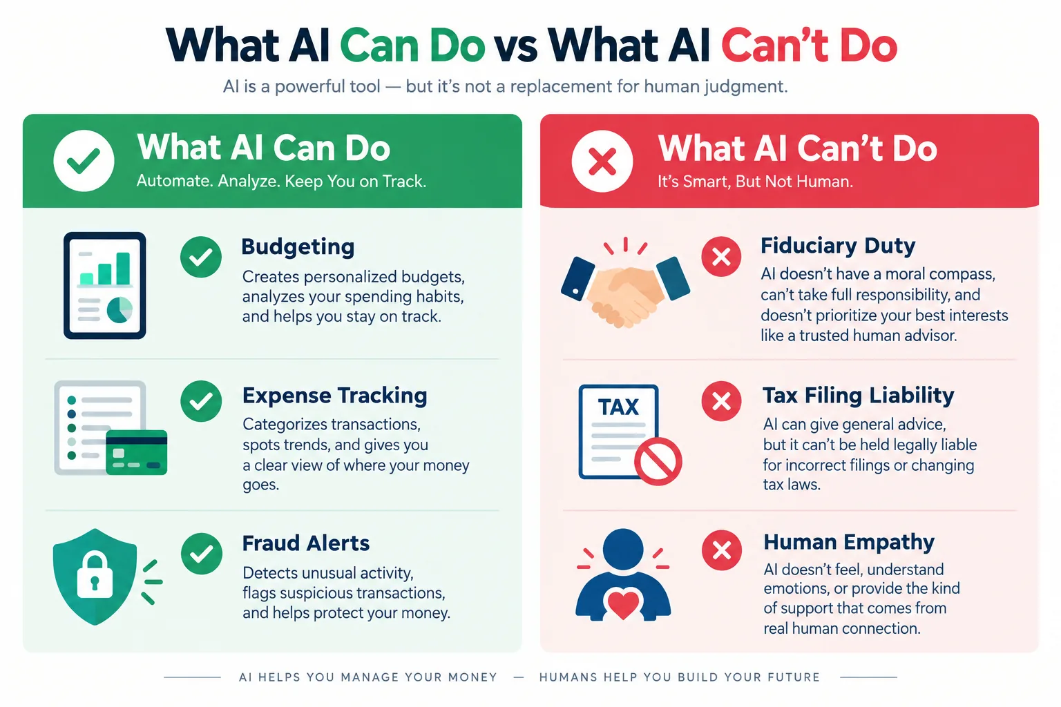 Where AI adds real value versus where it still falls short, at a glance.