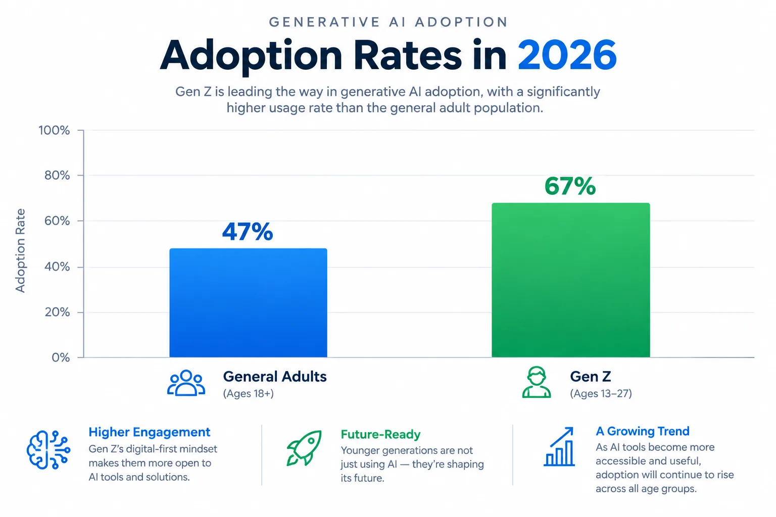 Generative AI adoption for personal finance: 47% of surveyed adults versus 67% of surveyed Gen Z respondents, per Experian's 2024 research.