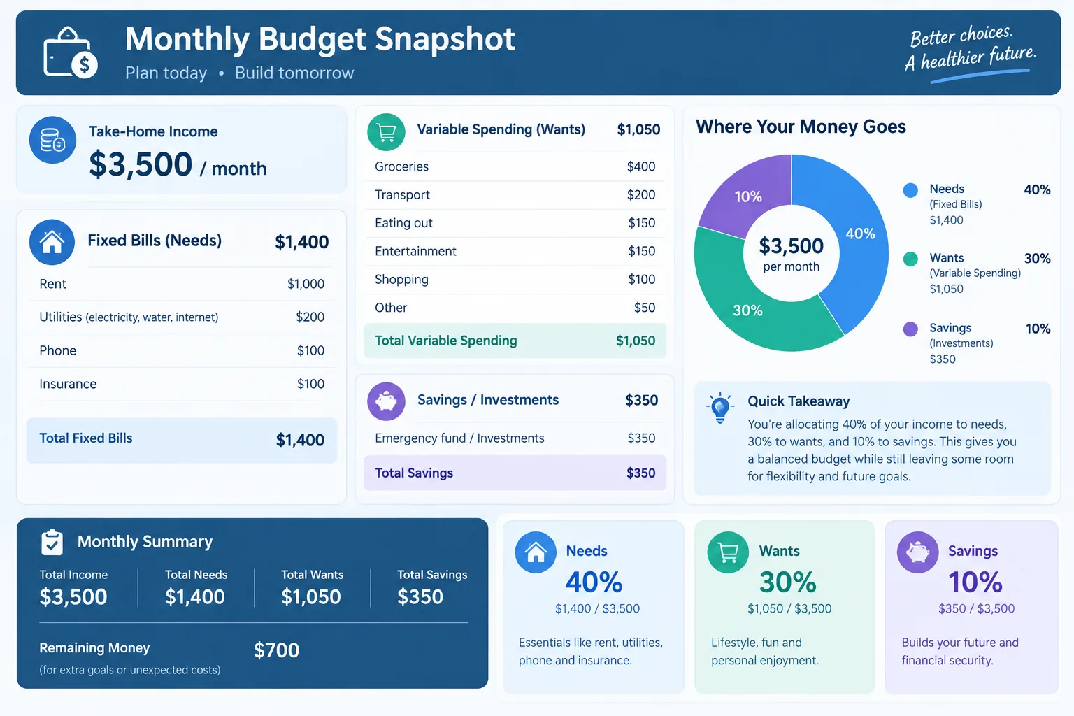 An illustrative example of the kind of monthly snapshot ChatGPT can generate from Prompt 1 — not an actual product screenshot.