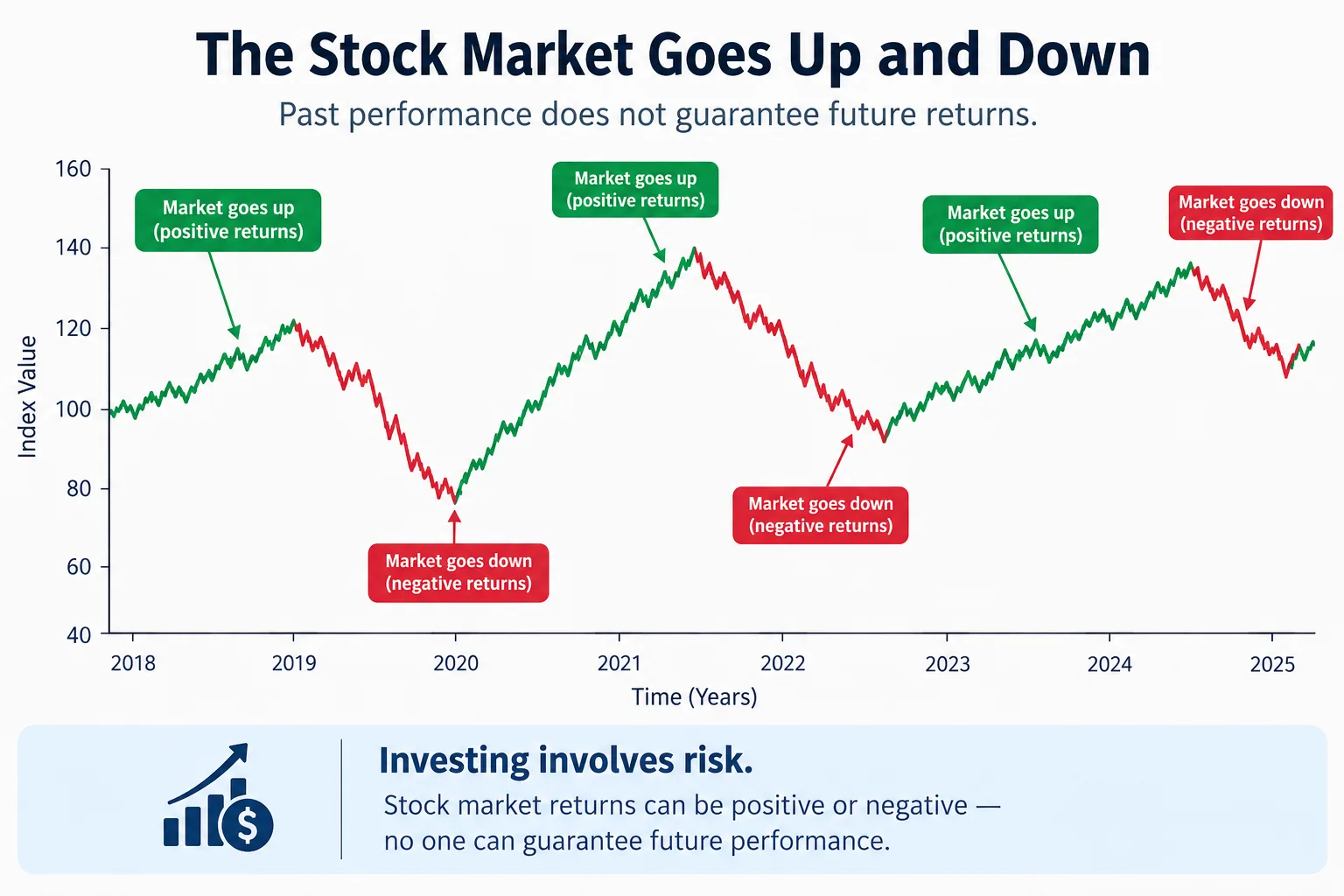 Line graph titled 'The Stock Market Goes Up and Down,' with the subtitle 'Past performance does not guarantee future returns,' illustrating index value rising and falling repeatedly between 2018 and 2025.