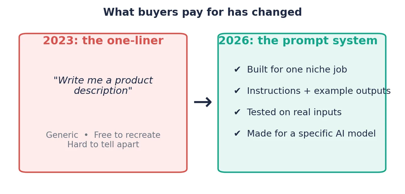 Before and after graphic comparing a generic 2023 one-line prompt with a 2026 niche prompt system