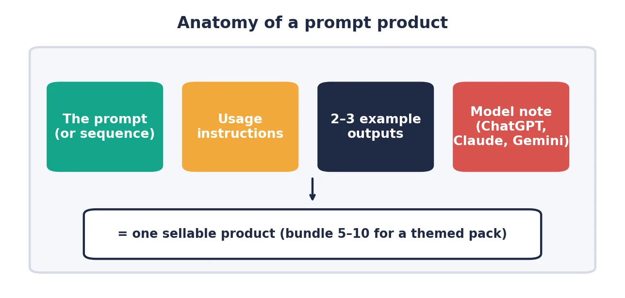 Diagram showing a prompt product made of the prompt, instructions, example outputs and a model note