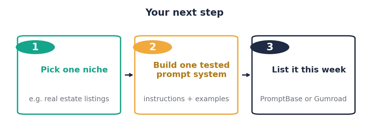 Three-step graphic: pick one niche, build one tested prompt system, list it this week