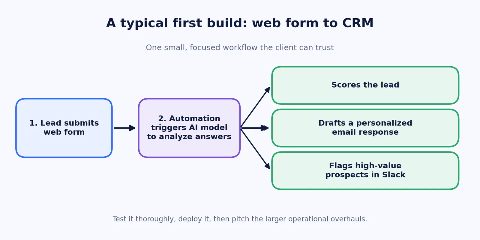Workflow diagram of a typical first build: a lead submits a web form, an automation triggers an AI model to analyze the answers, and the AI scores the lead, drafts a personalized email response, and flags high-value prospects in Slack.