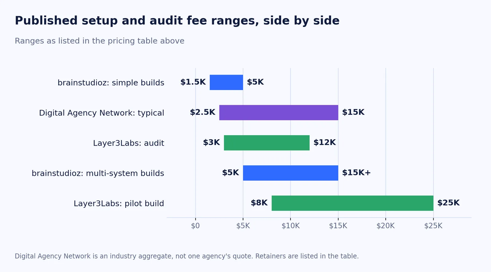 Bar chart of published setup and audit fee ranges: brainstudioz simple builds $1.5K to $5K, Digital Agency Network typical setup $2.5K to $15K, Layer3Labs audit $3K to $12K, brainstudioz multi-system builds $5K to $15K or more, and Layer3Labs pilot build $8K to $25K.