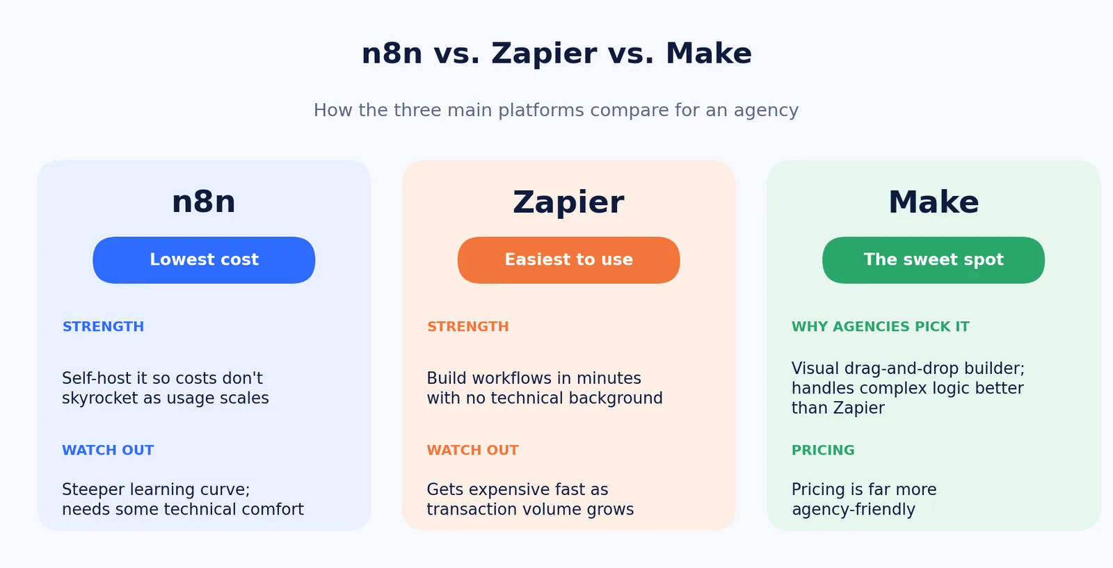Three cards comparing n8n (lowest cost, self-hostable, steeper learning curve), Zapier (easiest to use, expensive at high volume), and Make (visual builder, handles complex logic, agency-friendly pricing).
